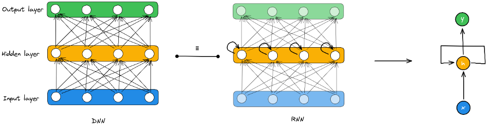 یک شبکه عصبی تمام-متصل در مقابل یک شبکه عصبی بازگشتی